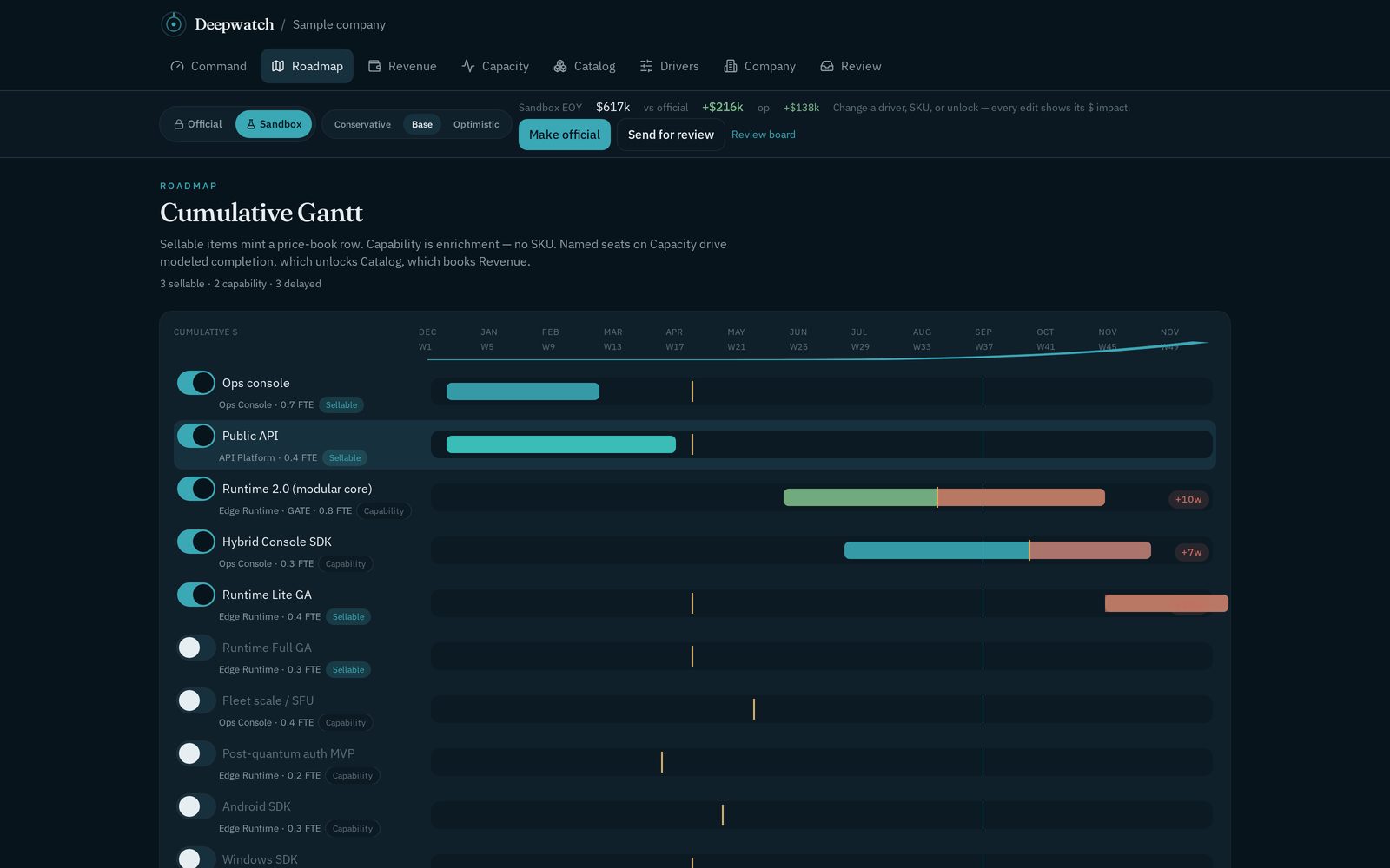 Deepwatch cumulative Gantt of sellable items and capabilities
